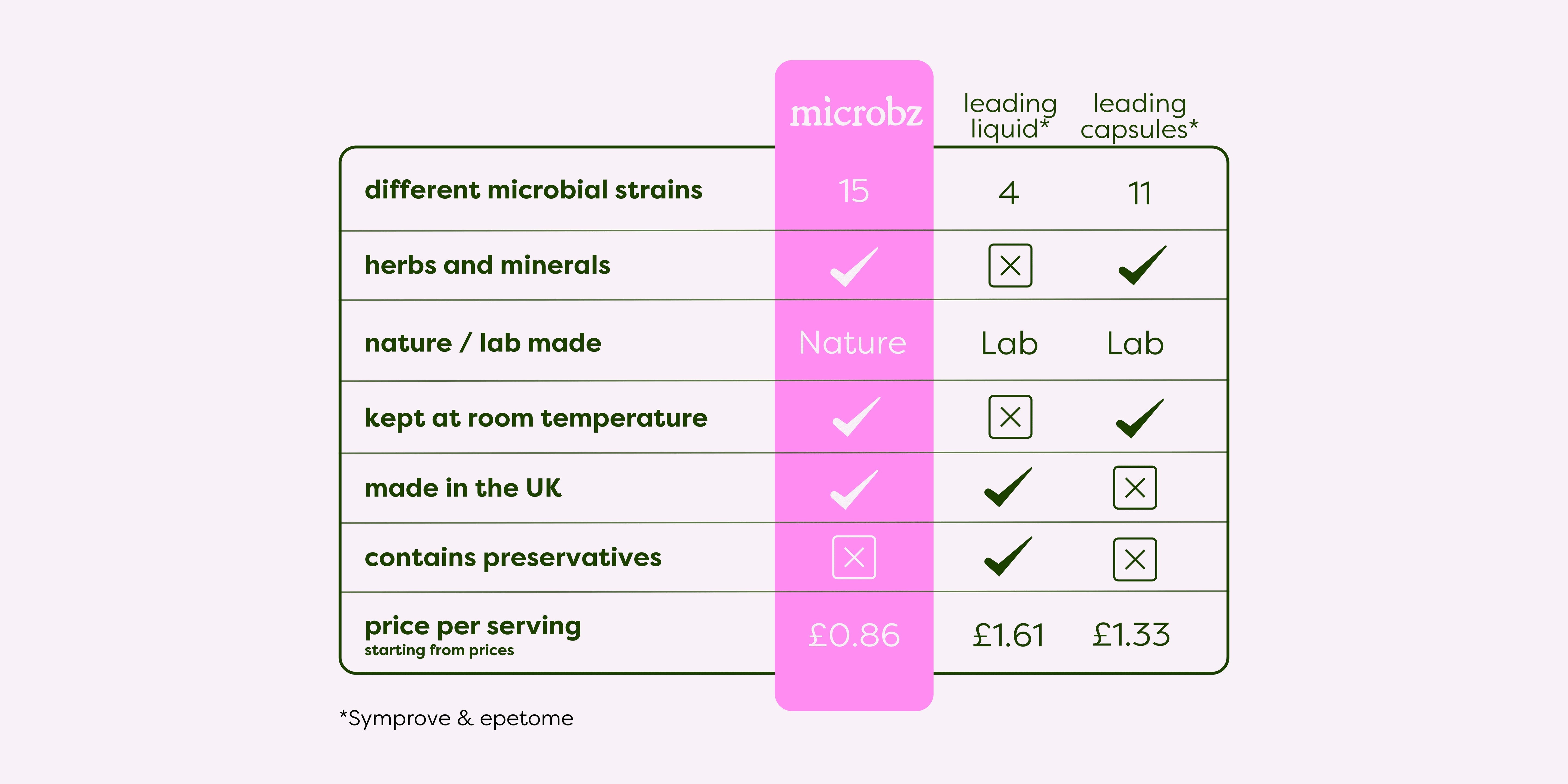 Comparison between our superior product and the other leading liquid probiotics or tablets.