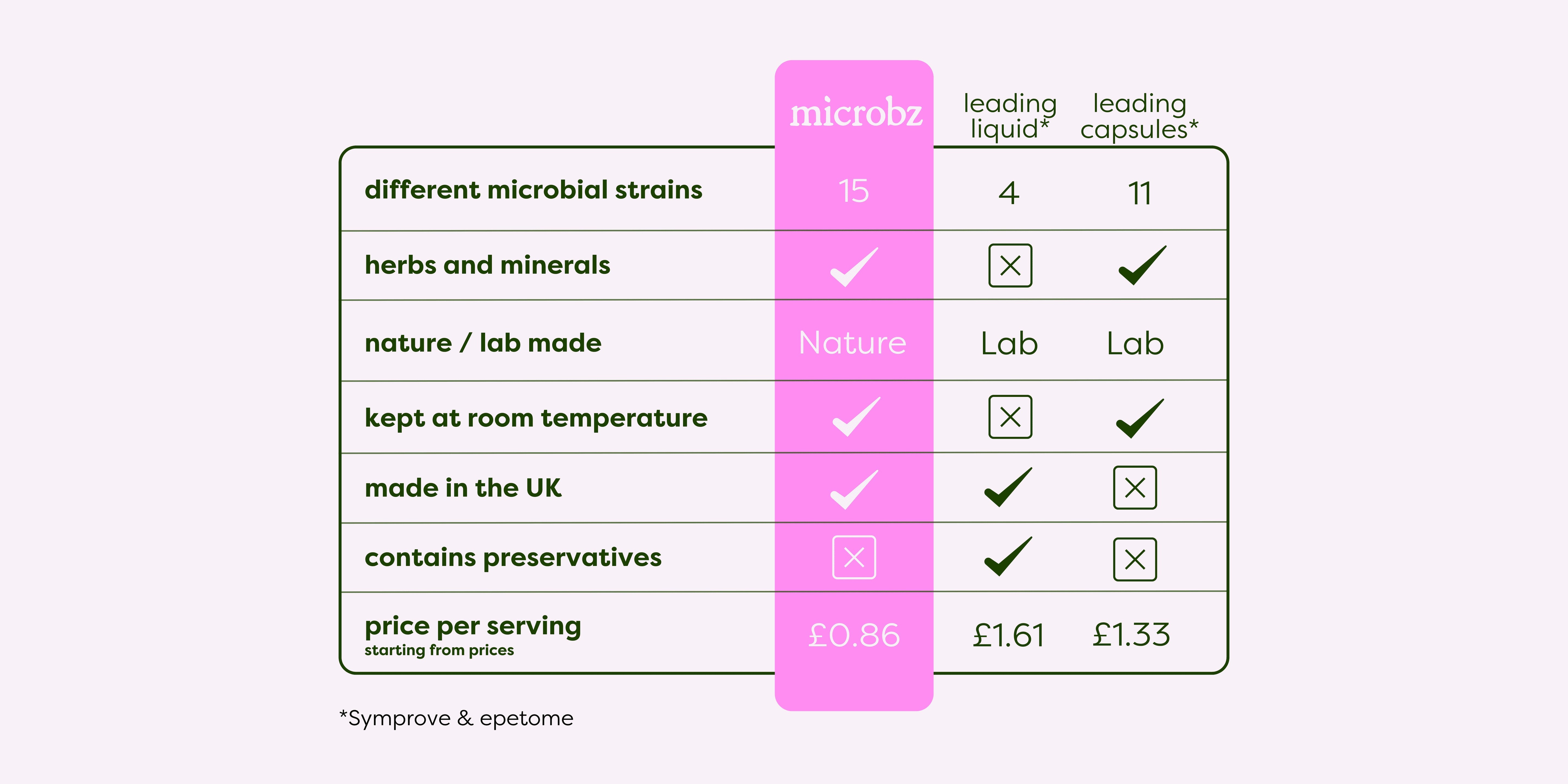 Comparison between our superior product and the other leading liquid probiotics or tablets. 