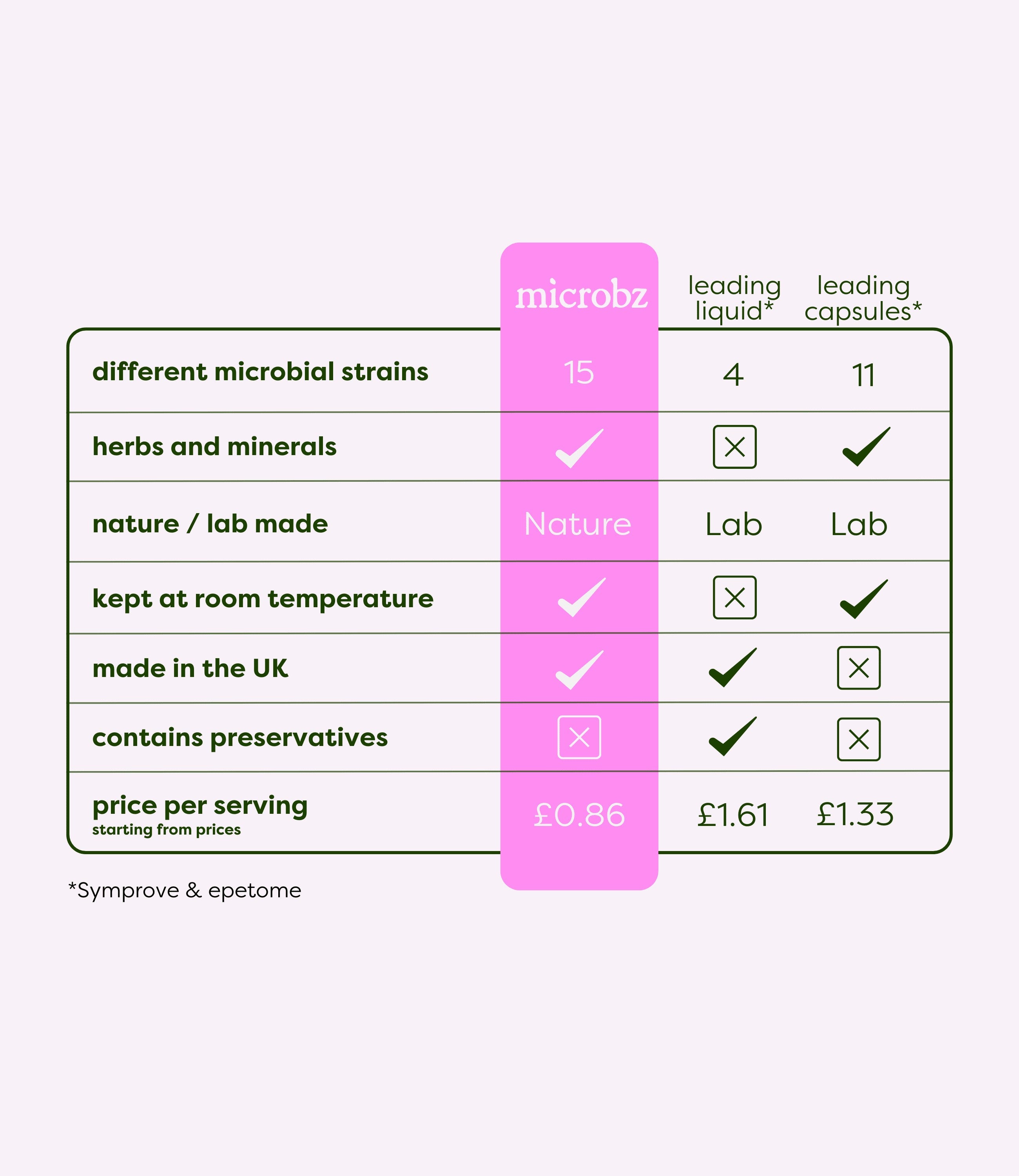 Comparison between our superior product and the other leading liquid probiotics or tablets. 